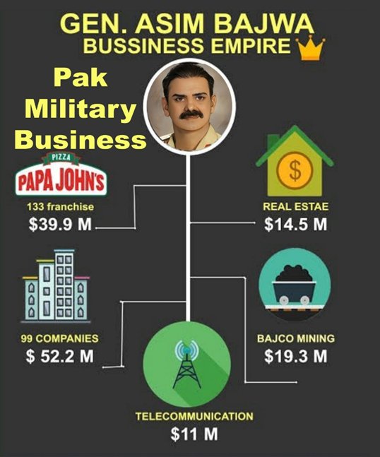 Pak's military, armed with a legion of business tycoons in uniform, is aiming for the top spot on the Forbes list. A unique blend of power & business, reshaping the landscape of economic influence.
Pak military business! 
#PakMilBus