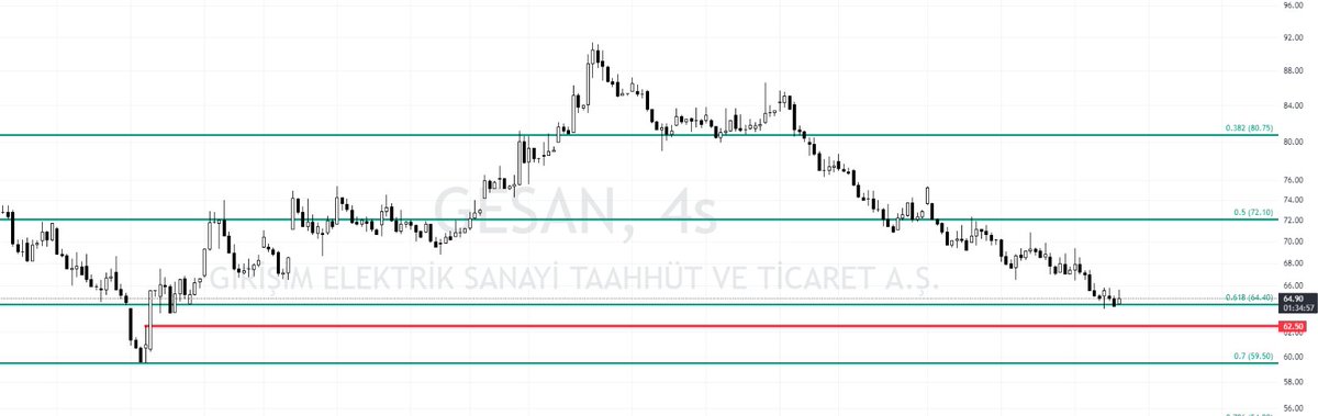 #gesan G 0,618 den tepkı gıbı görunuyor bıraz daha zorlarsa 62,50 bı fıtıl atsa guzel olurdu aslında :) bı öncekı tepeden %30 düşmüş yeterli