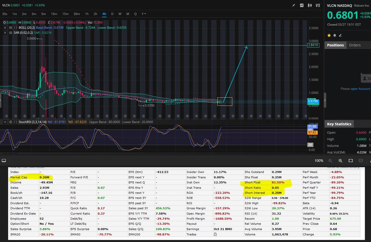 mauretto432's tweet photo. $VLCN  soon we will see a movement of 100/200%? look in the 0.65-0.7$ area how the stock is gradually accumulating and the bands are tightening, at the same level the SI% has increased by over 80% the float is very small with the SI% very high.. the fireworks will be here soon. https://t.co/HY8s3w86i8