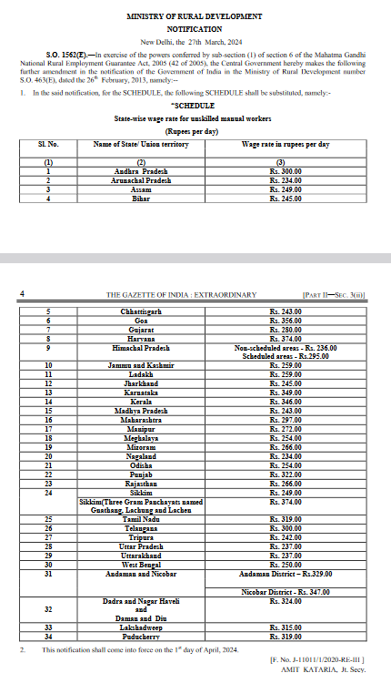 Revision in MGNREGA Wages as Per reports from Ministry of Rural Development. #mgnrega #UPSCPrelims2024 #UPSC