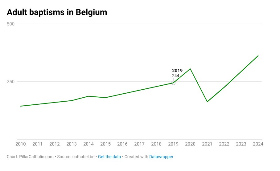Adult baptisms are booming in Belgium and France. Report: tinyurl.com/3kajf454 📈 by @Brendan_m_Hodge 🇧🇪 🇫🇷