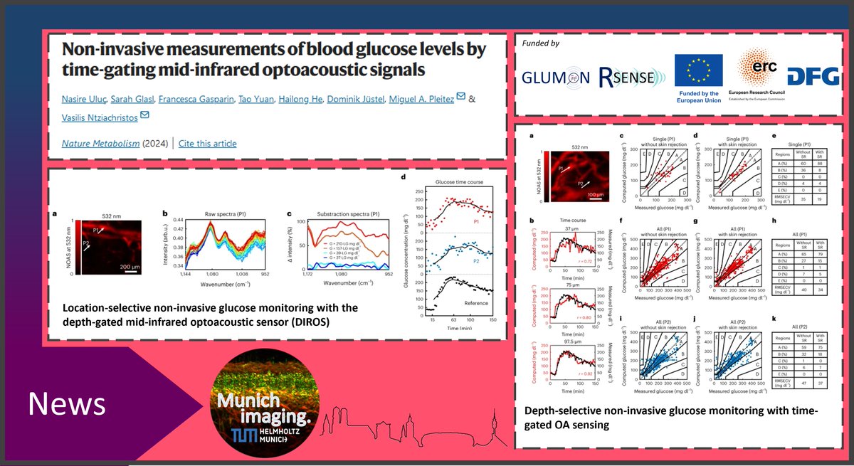 MunichImaging's tweet photo. What if you get reliable blood #glucose levels without #fingerpricking for #diabetes management? We‘re getting closer! @Munichimaging developed such an #optoacoustic #sensor called #DIROS.
@NatMetabolism
https://t.co/9iR6w6x8x4 https://t.co/3tvpjEcZo4