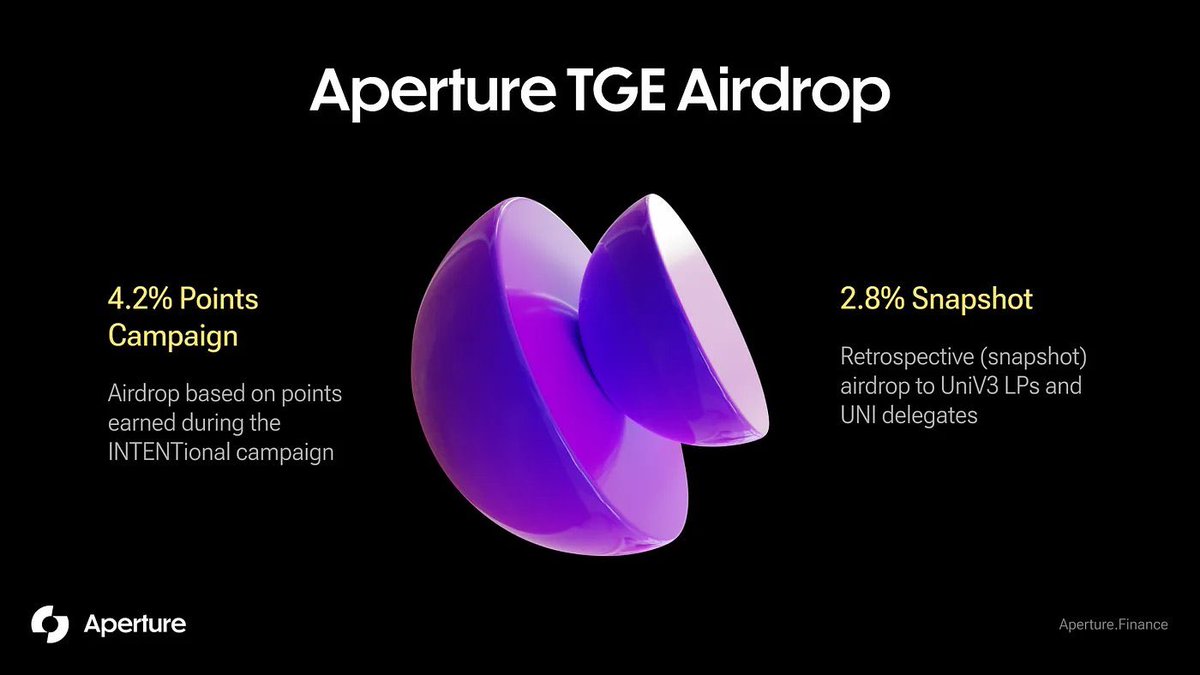 🔥 来自 @ApertureFinance 的 他们正在以人工智能驱动的用户体验改革 DeFi。作为前 Google 团队，他们得到了 ParaFi Capital 和 Arrington Cap 的支持。现在，他们将分发 7% 的代币供应：

• 4.2% 将用于特定活动，包括积分活动和快照空投。这些活动将促进社区参与和提高代币的分发效率。

• 另外的 2.8% 将通过快照方式分配给 V3 LP 和 $UNI 持有者。这项空投将奖励长期支持并提供流动性的投资者。

推荐朋友，主要推荐（即直接推荐）为20%；您的推荐人推荐了其他用户，您将获得相当于其积分10%的奖励。

如果您有超过100个主要推荐，您将成为INTENT大师，并将获得额外20%的提升！

✔活动链接：https://t.co/fh8rsSCGpx

#Airdrop  #ApertureFinance #Intents