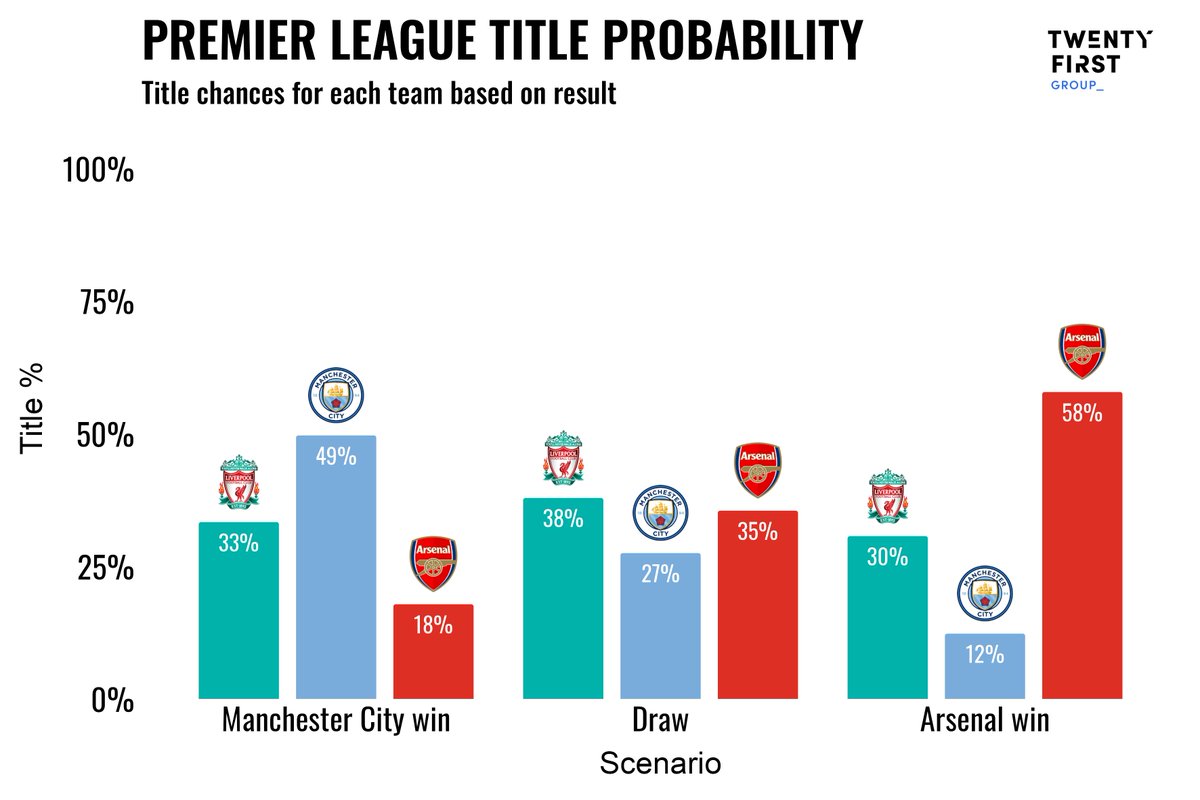 How does the result from the Man City vs. Arsenal match this weekend impact the title chances of the top 3?