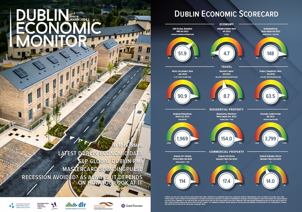 The latest Dublin Economic Monitor shows a mixed picture. For more click dublineconomy.ie/dublin-economi…