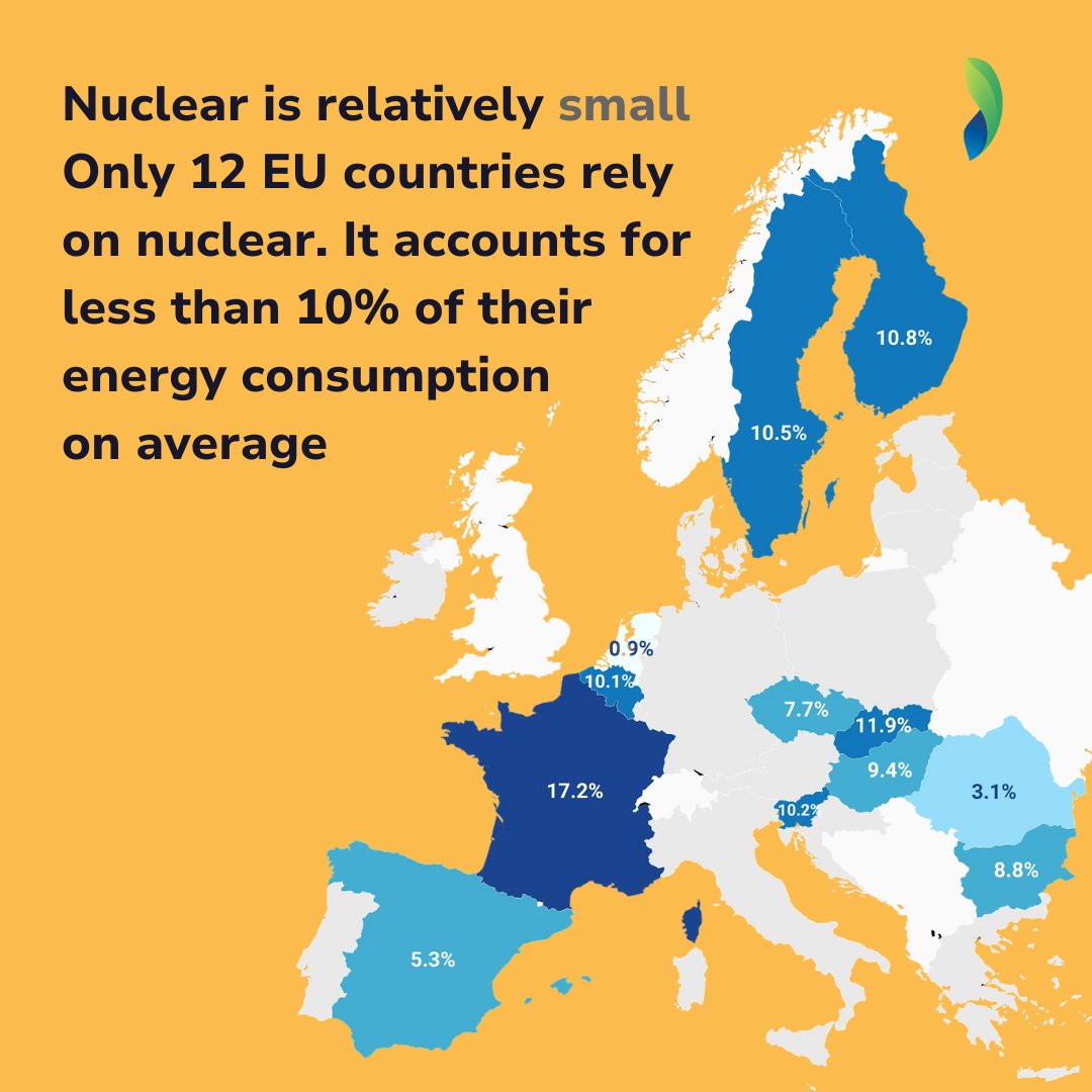 ☢️ Europe's nuclear energy is relatively small, increasingly expensive, and already in decline. ⚡️Phasing out nuclear will not hinder Europe's climate goals as we move towards renewables, energy efficiency, and a flexible grid Read more in our report 👉 eeb.org/library/nuclea…