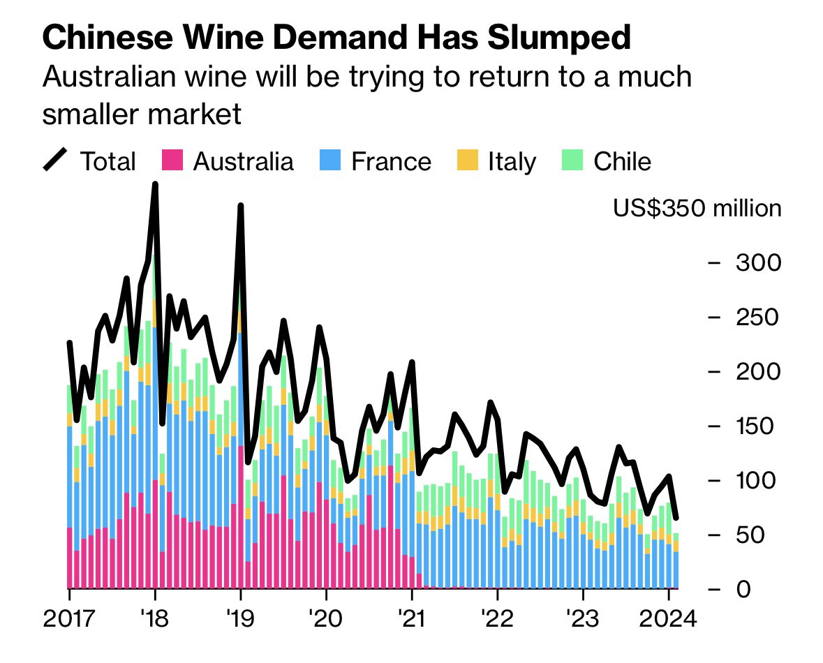 China ends punitive tariffs on Australian wine. Hopefully this means wine will be cheaper at my local supermarket. Although the bottoms seems to have fallen out of the market. bloomberg.com/news/articles/…