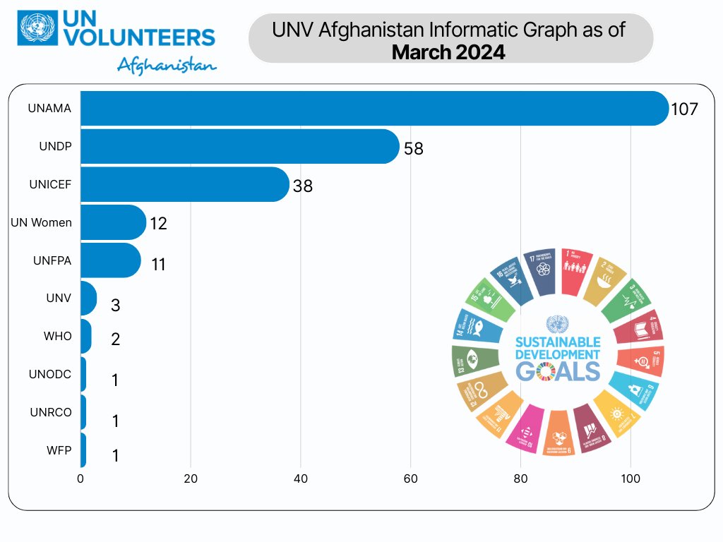 TOP 5 @UN Entities hosting the UNV Afghanistan: ❶ @UNAMAAfg ❷ @UNDPaf ❸ @UNICEFAfg ❹ @unwomenafghan ❺ @UNFPAAfg Proud to showcase the impact of 234 national and IUNVs who are driving change through humanitarian aid, peacebuilding & development across UN entities in Afg.
