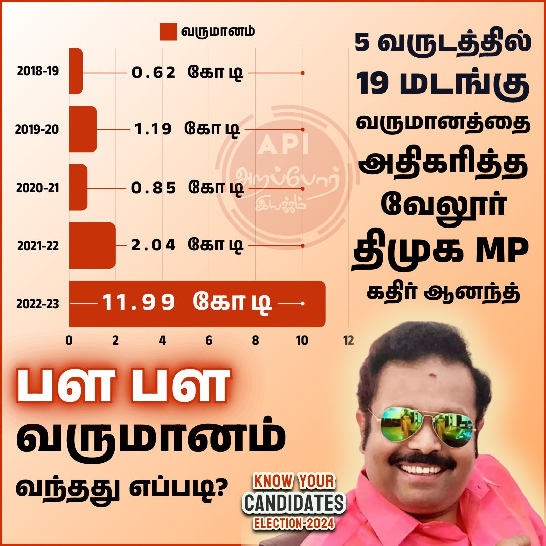 Arappor's tweet photo. 5 வருடங்களில் 19 மடங்கு, ஒரே வருடத்தில் 6 மடங்கு அதிகரித்த வேலூர் MP கதிர் ஆனந்த் மற்றும் அவரது மனைவியின் வருமானம். 
1000 ரூபாய்க்கு பள பள என்று மின்ன முடியும் என்றால் 5 வருடத்தில், 62 லட்சத்தில் இருந்து 12 கோடியாக உயர்ந்துள்ள உங்கள் பள பள வருமானத்திற்கான காரணத்தை சொல்வீர்களா @dmkathiranand ?

#Arappor #KnowYourCandidates #Election2024  
Subscribe to Arappor Youtube at https://t.co/Wc9ujQxZSJ