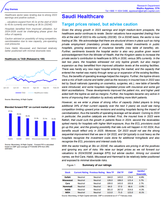 FutrueGlimpse's tweet photo. السعر العادل لأسهم قطاع الرعاية الصحية حسب تقييم الراجحي المالية 📊

- دله الصحية: 164.00 ريال
- المواساة: 128.00 ريال
- رعاية: 199.00 ريال
- الحمادي: 64.00 ريال
- الحبيب: 301.00 ريال
- السعودي الألماني: 113.00 ريال
- دار المعدات: 46.00 ريال https://t.co/oIrjgqLjAH
