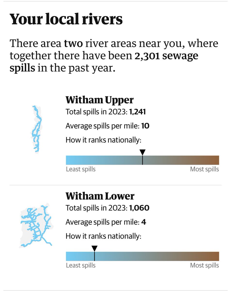 Got to ask @BBCRadioLincs @thelincolnite @BBCLookNorth, why it’s @guardian documenting over 2000 sewage pollution incidents on the River Witham in the last year? This is a major local scandal, yet receives no coverage. Noticed the algae blooms from agricultural runoff too?