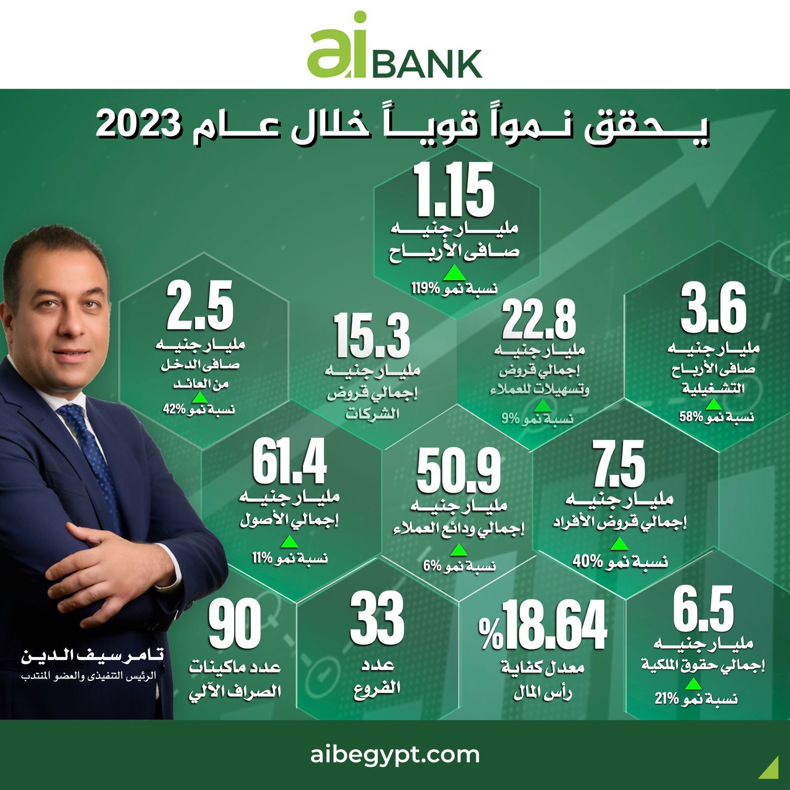 بنمو سنوي 119%.. «aiBANK» يحقق 1.15 مليار جنيه صافي ربح العام الماضي 