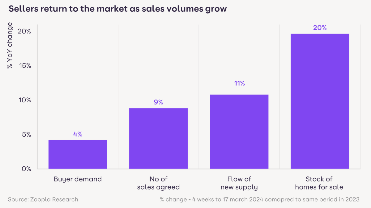 All the primary measures of sales market activity show positive momentum, according to our new House Price Index Report. 

This trend is encouraging more sellers to bring their homes to market. Overall, there are a fifth more homes for sale than last year: bit.ly/40idQRX