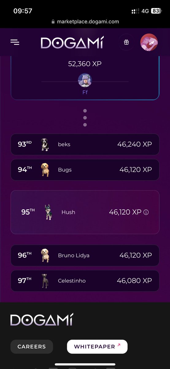 the qualifiers for the free mint 🐶 end tomorrow ! 

what is your current rank? 

for my part 👇🏻🏅