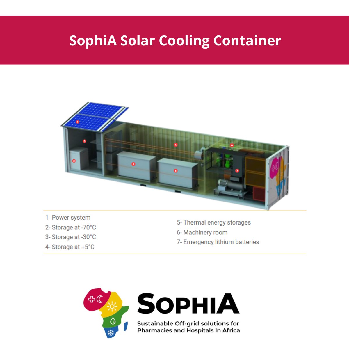 SophiA4Africa's tweet image. 🌞 Discover the solar refrigeration container! 
🌍🏥 Featuring cutting-edge refrigeration technology, it meets the needs of hospitals in outlying rural towns in a sustainable way. 

Find out more about the Work package 3 here: bit.ly/4csIcqJ

#SophiaProject #SolarCooling