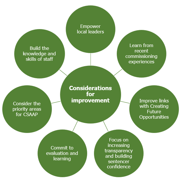 This bulletin explores the probation interventions landscape, providing an overview of how well it is operating for those on the frontline. The following considerations are set out for improving the landscape moving forward.