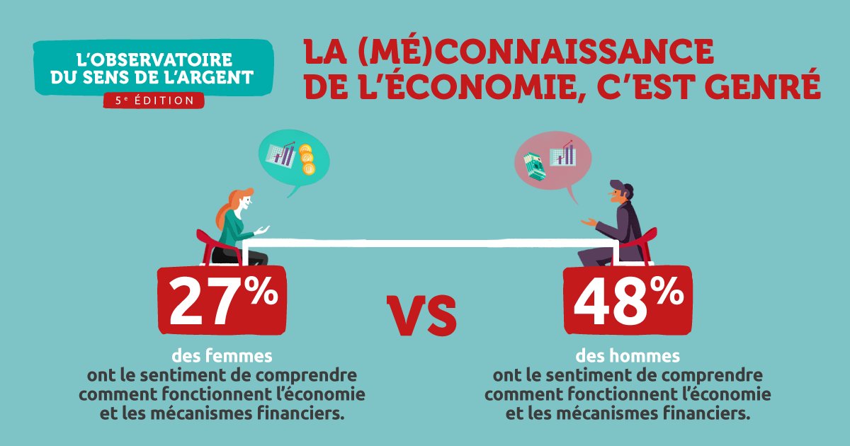 [#LeChiffreDuJour🔢] La (mé)connaissance de l’économie, c’est genré… 👉L'Observatoire @credit_coop_ x @Viavoice_Paris révèle un sentiment de méconnaissance des Français concernant l’économie. Leur compréhension relève de l’intuition : 37% déclarent comprendre le fonctionnement.