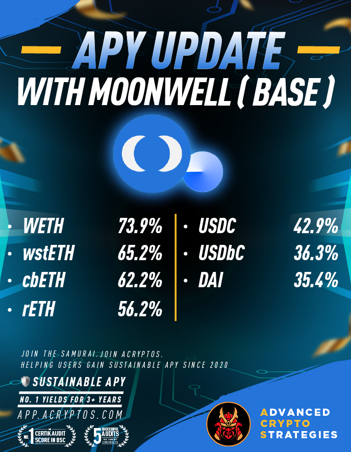 APY update on Moonwell vaults:- - WETH at 73.9% APY - wstETH at 65.2% APY - cbETH at 62.2% APY - rETH at 56.2% APY - USDC at 42.9% APY - USDbC at 36.3% APY - DAI at 35.4% APY Single token vaults. No IL risks. Developed with ACryptoS strategies.