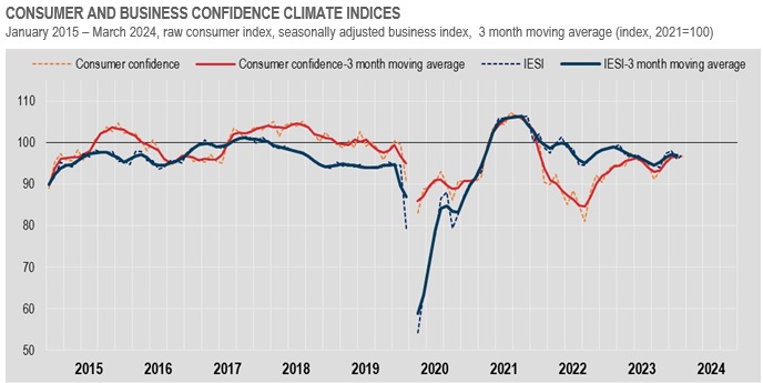 #istat - Consumer and business confidence - In March the #consumerconfidence climate #index from 97.0 to 96.5; the #businessconfidence climate index from 95.9 to 97.0

👉  istat.it/en/archivio/29…