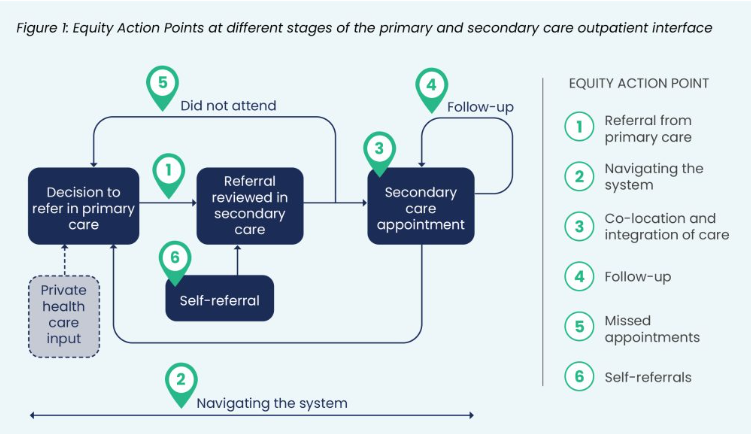 Six points at which inequalities can arise are

1. Referrals from primary care
2. Navigating the system
3. Secondary care appointment
4. Specialist follow-up
5. Patients who do not attend
6. Self referral
