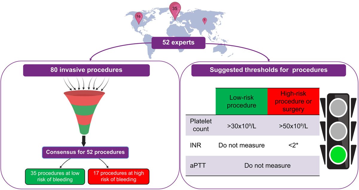 ❕Expert opinion on bleeding risk from invasive procedures in cirrhosis 🔓#OpenAccess at 👉jhep-reports.eu/article/S2589-… #LiverTwitter #cirrhosis @RautouE