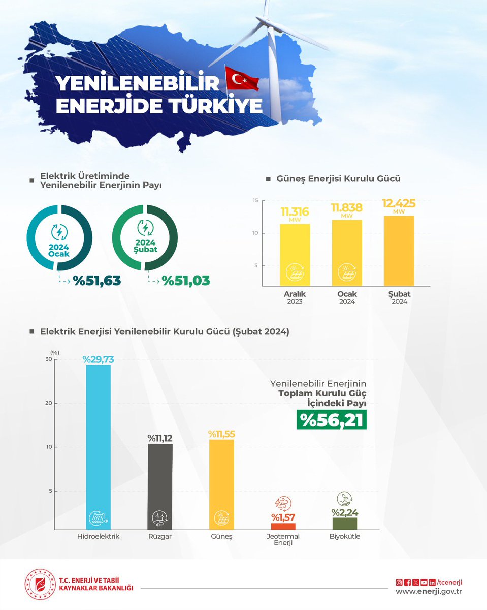 Türkiye’de yenilenebilir enerjinin toplam kurulu güç içindeki payı %56,21’e yükseldi. (Enerji ve Tabii Kaynaklar Bakanlığı)