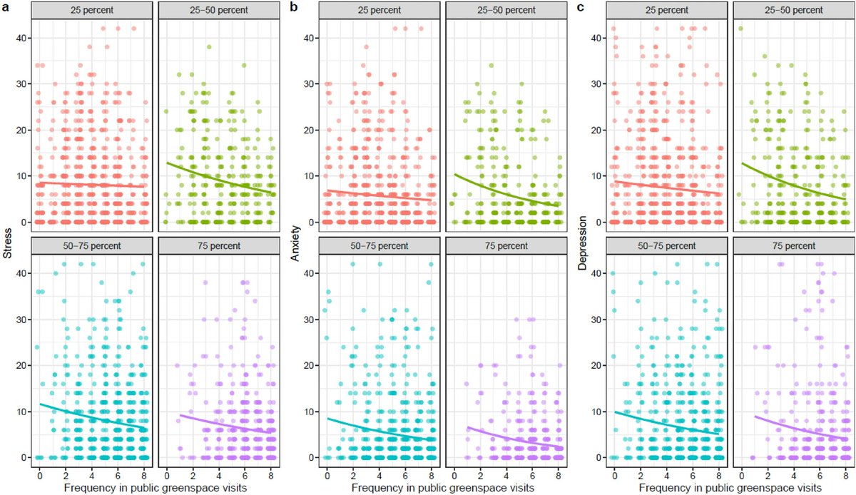 This study found people who visit greenspace more often had lower stress, anxiety and depression than people who visit less often. However, the reduction in stress, anxiety, and depression varied depending on a person’s connection to nature. nature.com/articles/s4159…