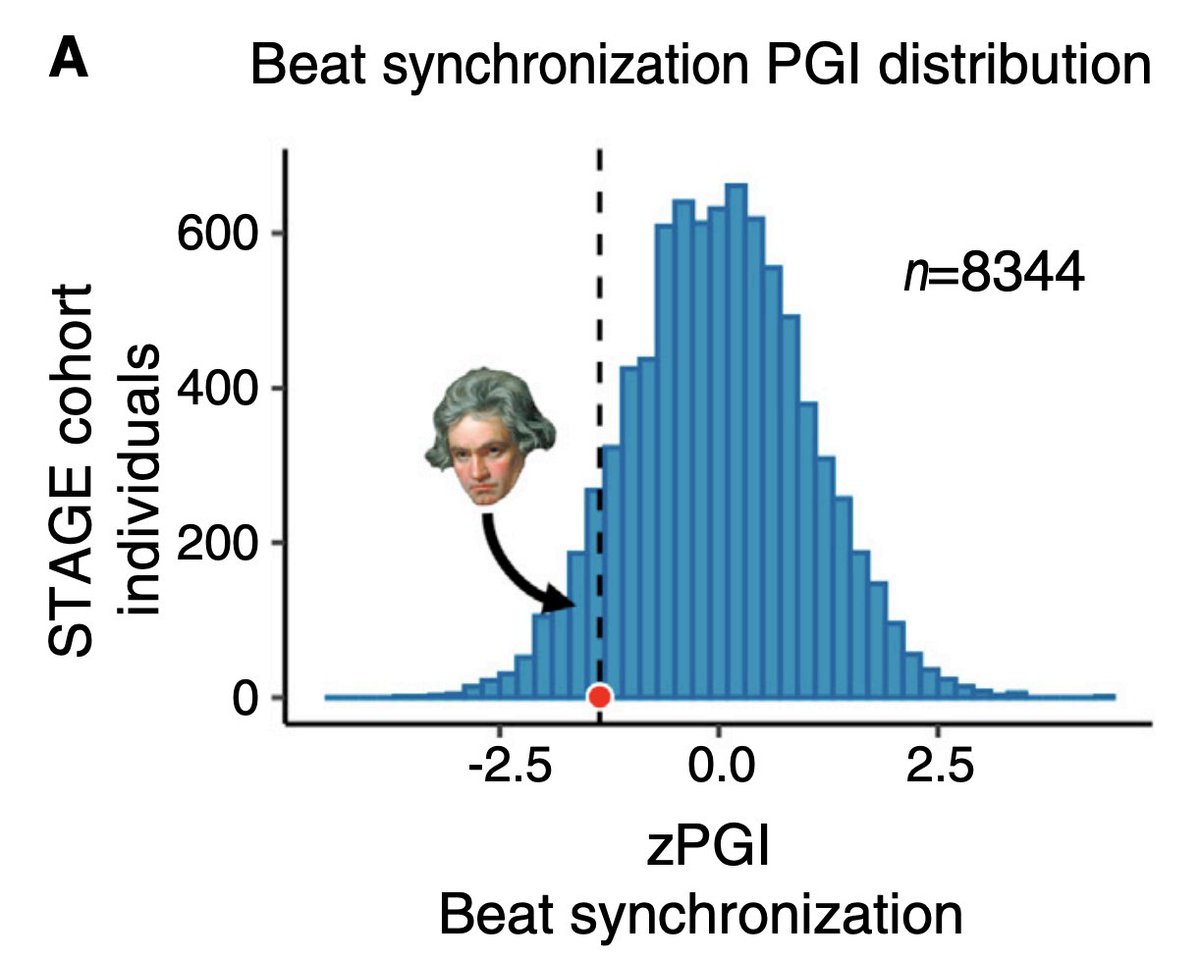 Notes from Beethoven’s genome
doi.org/10.1016/j.cub.…

'Obviously, it would be wrong to conclude from the pattern of polygenic indices findings that Beethoven’s musical abilities were unexceptional. Caution is needed when utilizing PGIs for individual level prediction...'