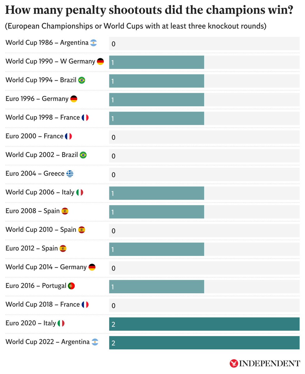 Should penalties be a factor in choosing the England squad?

History says England will need to win a shootout to win Euro 2024, and the pool of takers is... shallow.

The case for picking Ivan Toney (and Cole Palmer): independent.co.uk/sport/football…