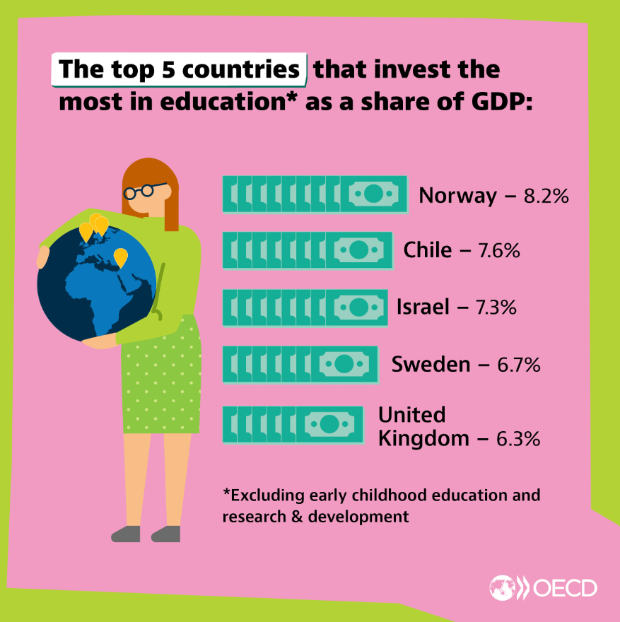 Who is investing the most in education? Across the OECD, countries spend an average of 10% GDP on education. But this ranges from around 6% to 16% across the OECD. How much is your country spending? Education at a Glance explains more 👉 brnw.ch/21wGlxN #education