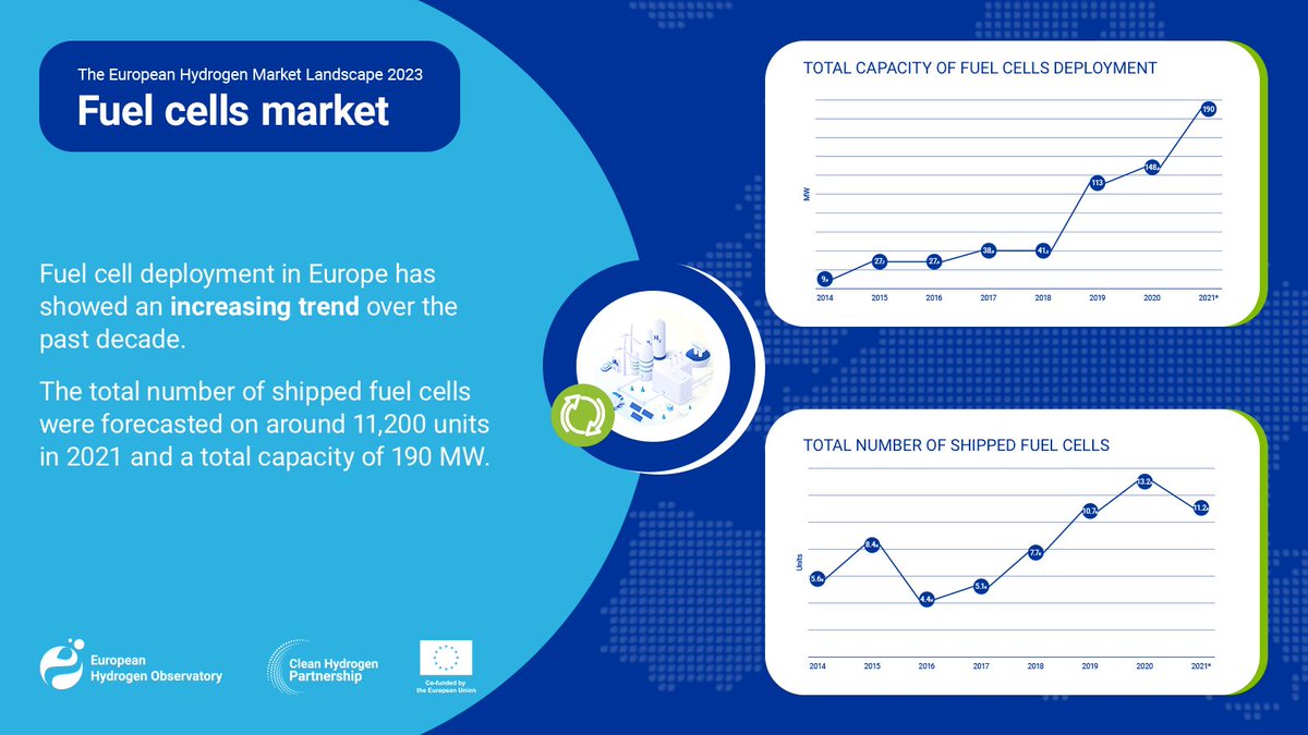 Fuel cell deployment in Europe has seen a steady rise over the past decade 🇪🇺 with consistent growth in shipped units and total capacity. ⚡️ Dive deeper into our report for a detailed analysis 👉 bit.ly/EHOreports #HydrogenObservatory #HydrogenEconomy #CleanHydrogen