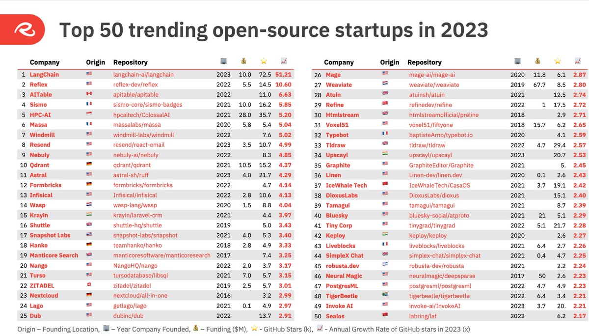 We're incredibly honored to be featured on @TechCrunch as one of the top 50 trending open-source startups in the AI/data infrastructure space in 2023. Shoutout to @RunaCapital for the curation & analysis! Read more → d.to/sAhckKd