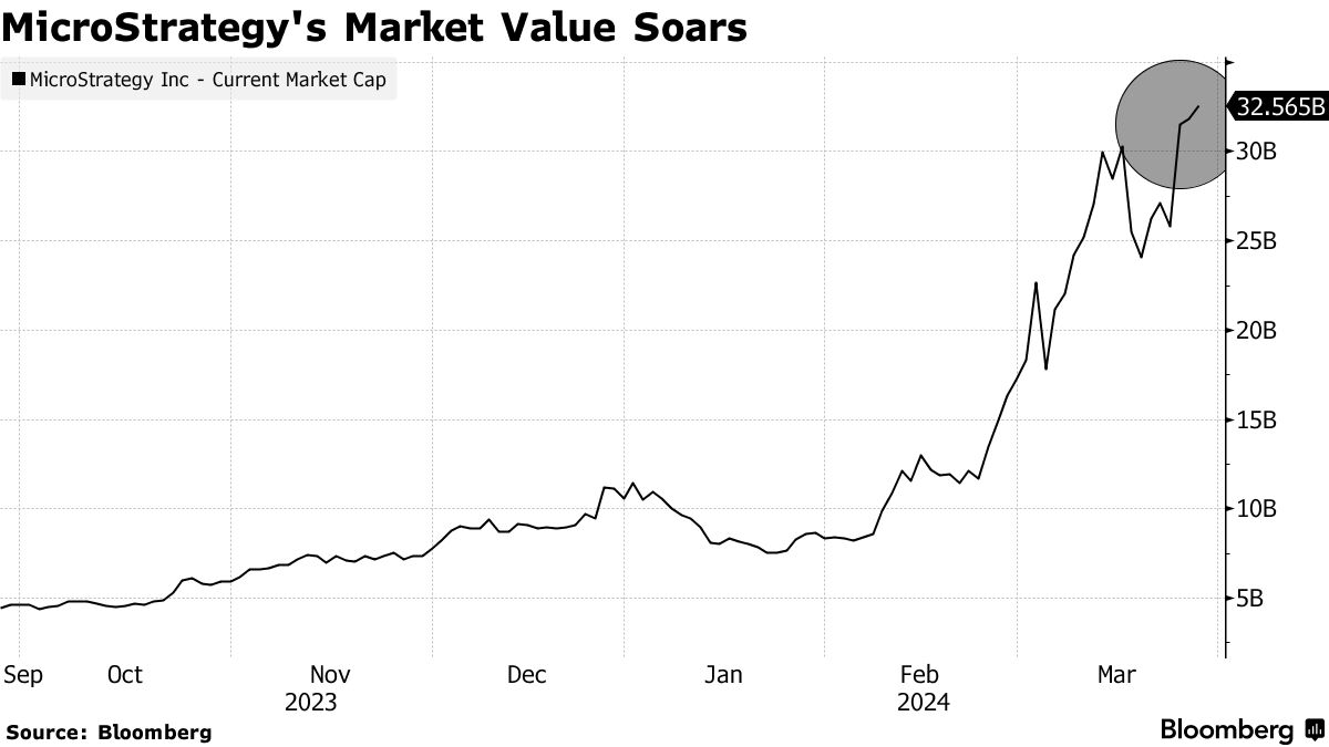 Isabelle Lee (@isabelletanlee) on Twitter photo For a sense of how wild this year’s crypto rally has become: MicroStrategy now has a market cap that’s higher than nearly half of SPX firms. MSTR “is essentially a leveraged holding company for Bitcoin,” said <a href="/SteveSosnick/">Steve Sosnick</a>. Story w/ <a href="/jwittenstein/">jeran wittenstein</a> bloomberg.com/news/articles/… For a sense of how wild this year’s crypto rally has become: MicroStrategy now has a market cap that’s higher than nearly half of SPX firms. MSTR “is essentially a leveraged holding company for Bitcoin,” said <a href="/SteveSosnick/">Steve Sosnick</a>. Story w/ <a href="/jwittenstein/">jeran wittenstein</a> bloomberg.com/news/articles/…