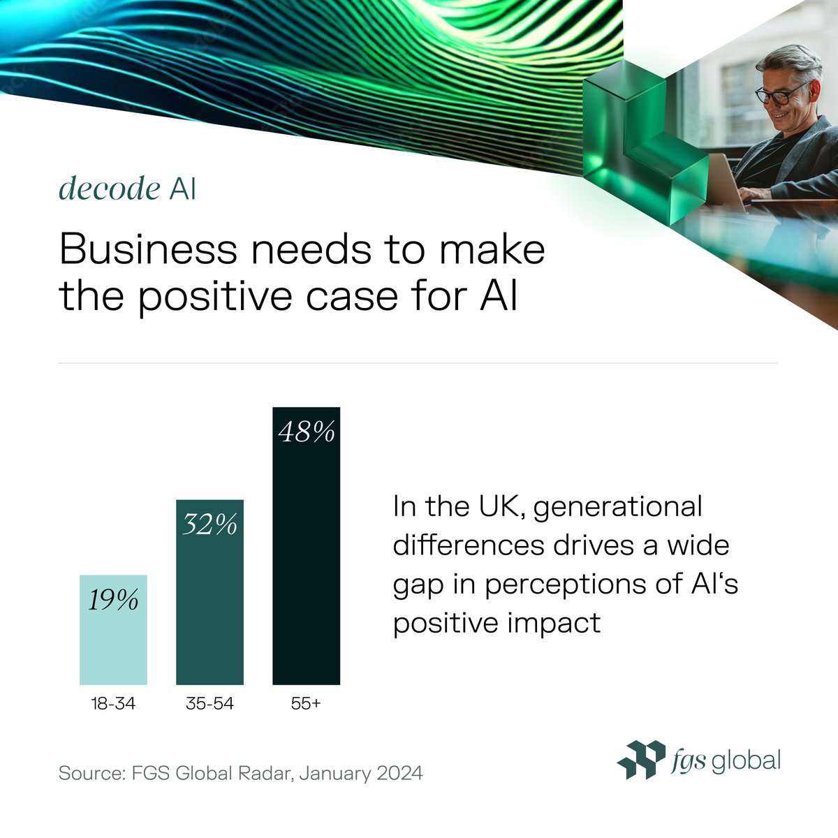 For companies driving AI innovation, addressing perception gaps is key. This won't be easy - our Radar report reveals a stark generational divide in attitudes towards AI. Understand what business needs to consider in our latest Insights piece: eu1.hubs.ly/H08lhZz0 #DecodeAI