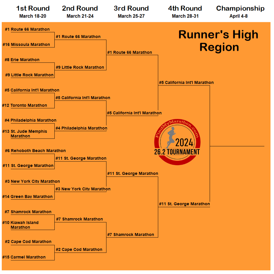 Vote TODAY! Regional Final in the "Runner's High" Region of the 26.2 Tournament. Send your favorite marathons to the FINALS!

findmymarathon.com/262Tournament.…

#5 <a href="/runSRA_CIM/">CIM</a> 
#11 <a href="/STG_Marathon/">St. George Marathon</a> 

Only one race will advance to the Championship. Vote now!