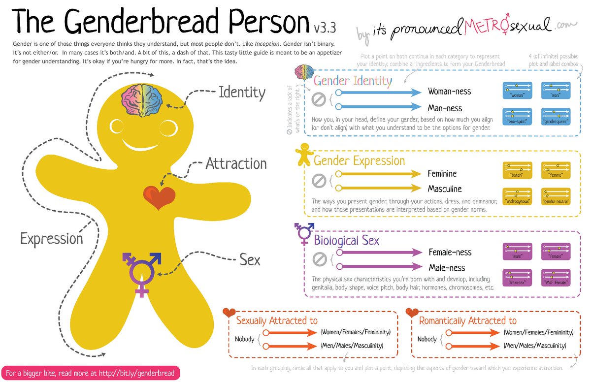 In honour of #TransgenderDayOfVisibility, we want to share this #genderbread infographic. Gender isn’t binary, it’s not either/or. Gender identity is not defined by biological sex, sexual attraction nor gender expression. Join us in raising awareness and educating on this topic!