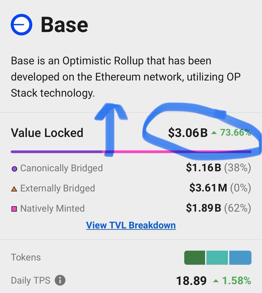 days to $1B TVL: 203 days to $2B TVL: 23 days to $3B TVL: 5 @base will be the center of the global onchain economy. higher.