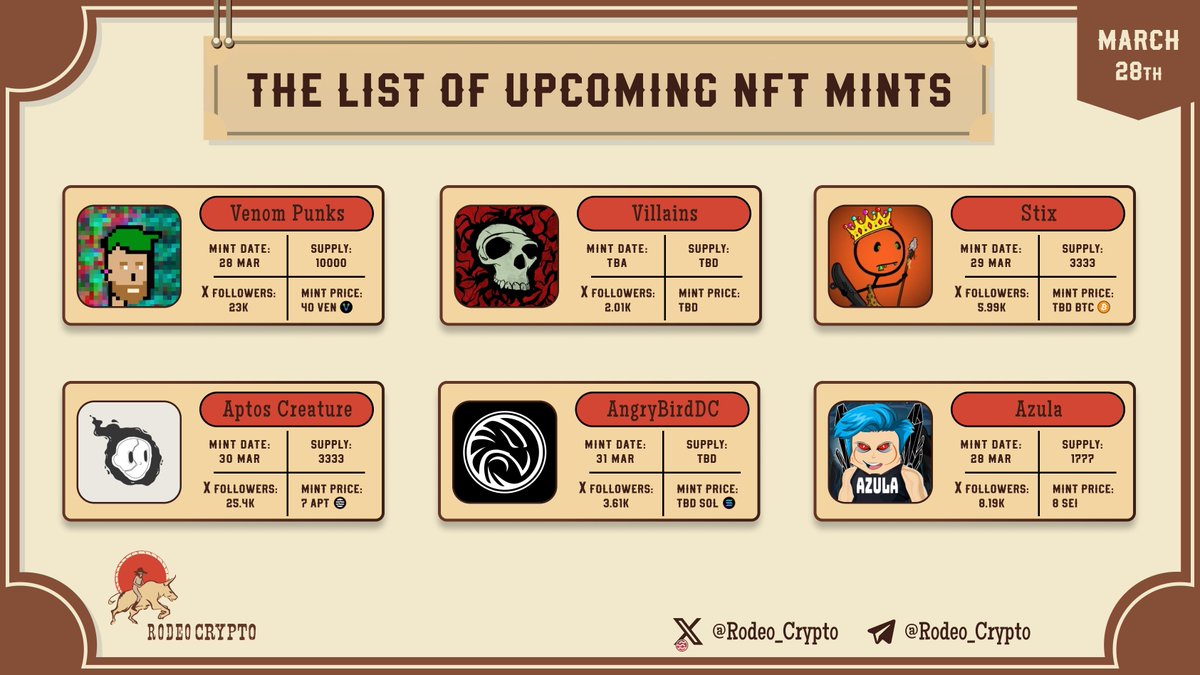 RodeoCrypto (@rodeo_crypto) on Twitter photo 💬The List of Upcoming NFT Mints
@Venom_punks | Mint date: Mar 28th
<a href="/VillainAvax/">Villains 🔺</a> | Mint date: TBA
@Stixonbitcoin | Mint date: Mar 29th
<a href="/AptosCreature/">Aptos Creature</a> | Mint date: Mar 30th
<a href="/AngryBirdDC_/">Angry•Bird•Diners•Club</a> | Mint date: Mar 31st
<a href="/AzulaOnSei/">Azula</a> | Mint date: Mar 28th
Learn more⬇️ 💬The List of Upcoming NFT Mints
@Venom_punks | Mint date: Mar 28th
<a href="/VillainAvax/">Villains 🔺</a> | Mint date: TBA
@Stixonbitcoin | Mint date: Mar 29th
<a href="/AptosCreature/">Aptos Creature</a> | Mint date: Mar 30th
<a href="/AngryBirdDC_/">Angry•Bird•Diners•Club</a> | Mint date: Mar 31st
<a href="/AzulaOnSei/">Azula</a> | Mint date: Mar 28th
Learn more⬇️