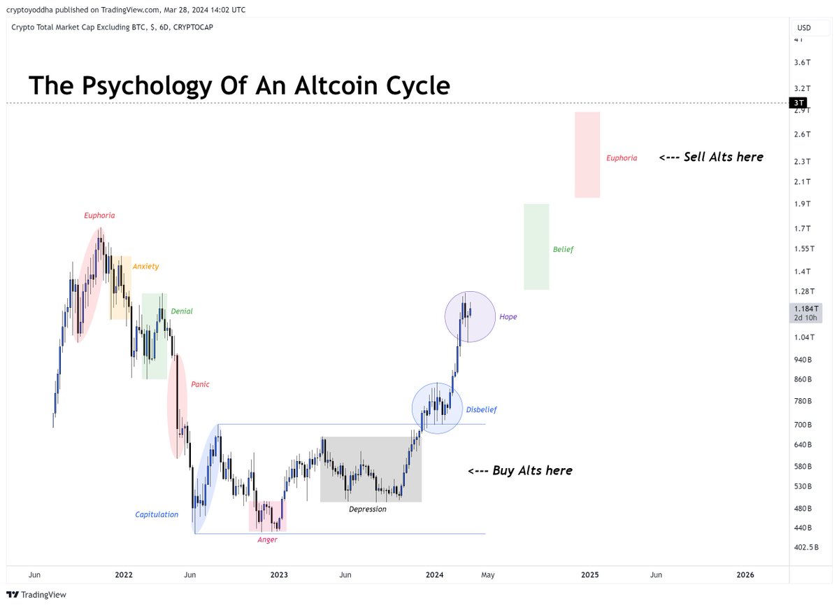 #Altcoins 

There are several reasons why I'm saying that we'll see the biggest altseason in the coming year

The right time of investment and the right choice of alts can make you a millionaire within a year

Almost all alts will pop 5x to 10x in the coming months

Bookmark🧵