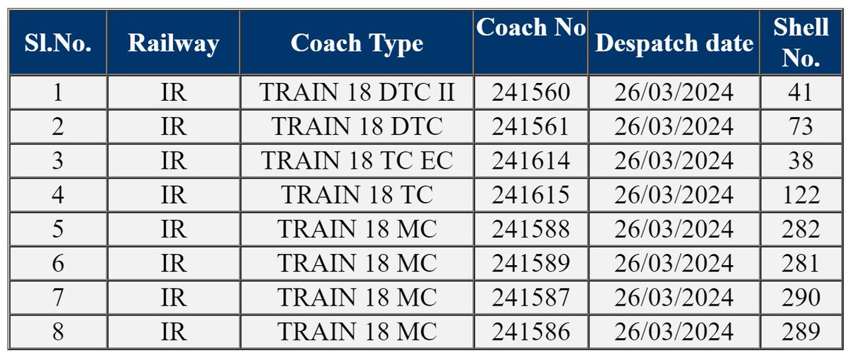 Another 8-Coach 𝐕𝐚𝐧𝐝𝐞 𝐁𝐡𝐚𝐫𝐚𝐭 Rake Dispatch From ICF Chennai

#Vandebharat
#VandeBharatTrain
#vandebharatexpress 
#वंदेभारत
#वंदेभारतएक्सप्रेस
#वंदेभारतट्रेन