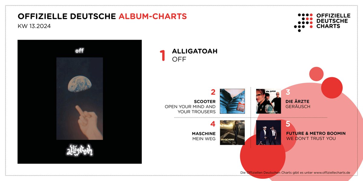 In den Offiziellen Deutschen Album-Charts gelingt @alligatoah („Off“) der dritte #1 Erfolg. Die Top 5 knacken @scooter_techno („Open Your Mind And Your Trousers”, #2), Die Ärzte („Geräusch“, #3), Maschine („Mein Weg“, #4) und @1future & @MetroBoomin („We Don't Trust You“, #5).