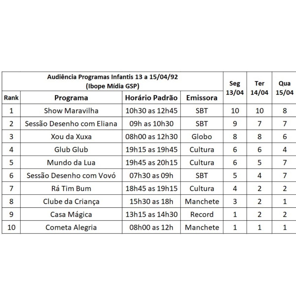 maravilhanatv's tweet image. 📺QUAL FOI A AUDIÊNCIA? 
Média de audiência dos programas infantis de 13 a 15/04/1992
Fonte: Acervo do Ibope, hoje preservado pela Unicamp.
.
.
.
.
.
.
.
.
#maramaravilha #showmaravilha #programainfantil #apresentadorainfantil #televisaobrasileira #televisão #televisao #anos90