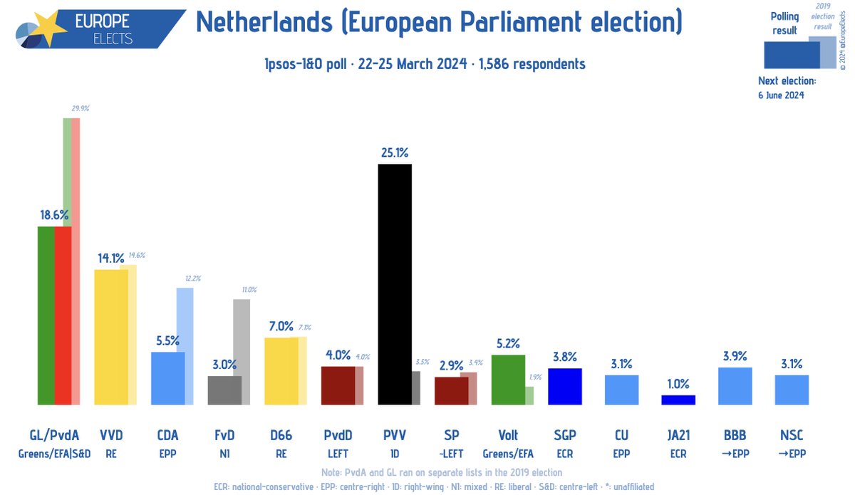 Netherlands, Ipsos-I&O poll: European Parliament election PVV-ID: 25% (+3) GL/PvdA-G/EFA|S&D: 19% (+3) VVD-RE: 14% (+1) D66-RE: 7% (+1) CDA-EPP: 6% Volt-G/EFA: 5% PvdD-LEFT: 4% BBB→EPP: 4% (-1) ... +/- vs. 23 February - 5 March 2024 Fieldwork: 22-25 March 2024 Sample size: