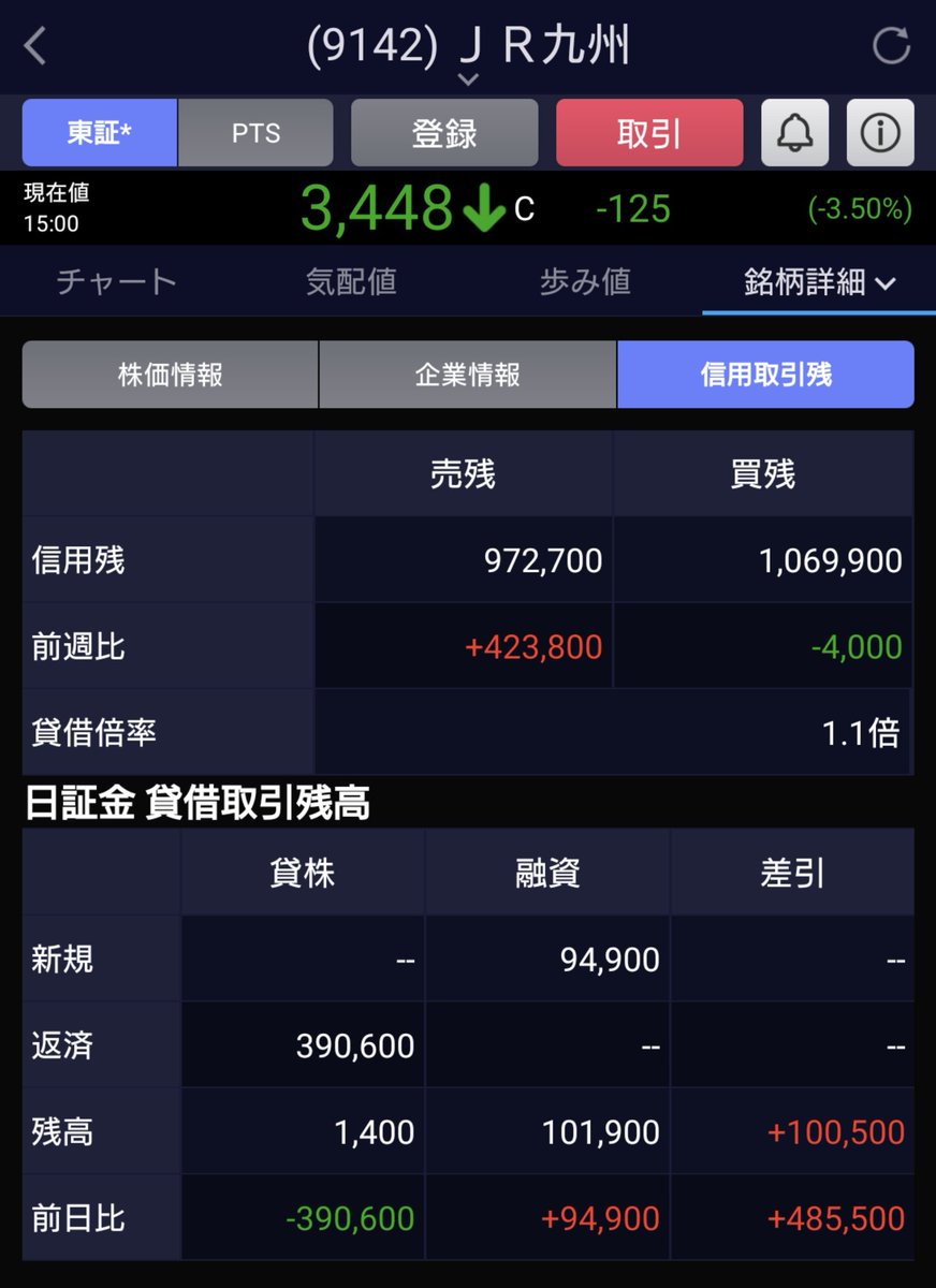 2024/03/28

本日は新規購入無し
2日前に小林製薬を信用売りでinしたけれど思っていたよりも株価下がってこない。既に悪材料出尽くし？？
あとはJR東日本.JR九州など鉄道株が大幅に下げたのは気がかり。信用売りもどっさり増えている。何か悪材料があったとは思えないけど、、