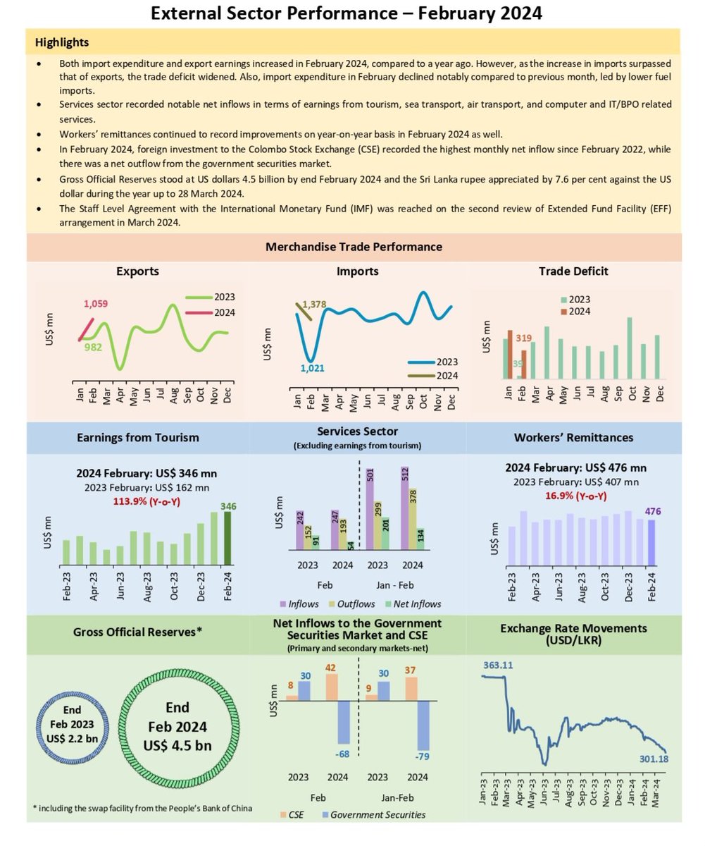 External Sector Performance - February 2024 For more details - cbsl.gov.lk/en/news/extern… #SriLankanEconomy #CBSL #ExternalSector #ExternalSectorPerformance