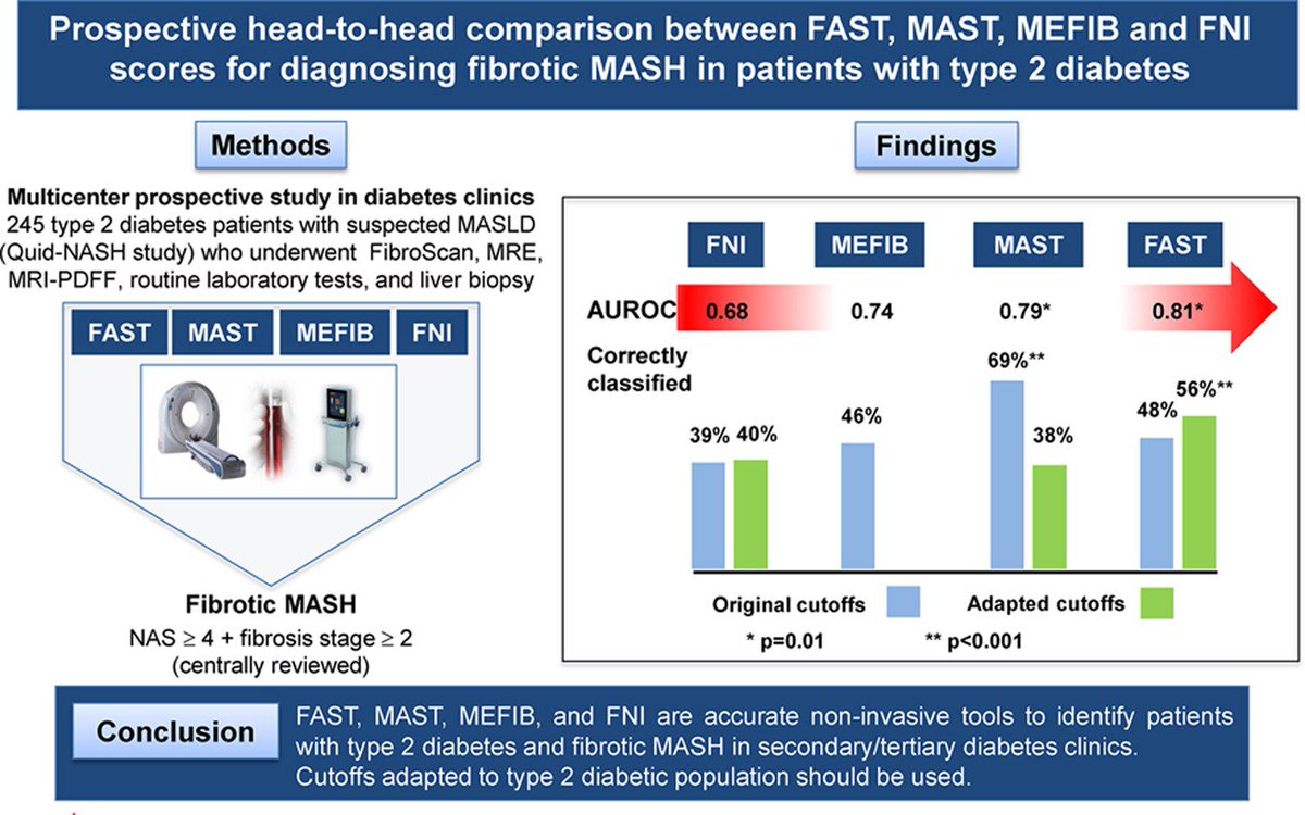 Prospective head-to-head comparison of non-invasive scores for diagnosis of fibrotic #MASH in patients with type 2 #diabetes→shorturl.at/tyTY6 via @ldcastera @Cedric_Laouenan @valerie_paradis @CzernichowS @JHepatology #T2DM #NAFLD #MASLD #NASH #livertwitter #liverhealth