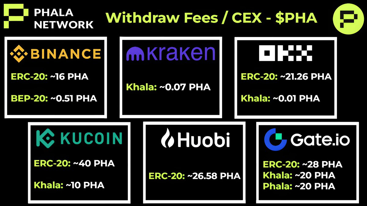 Dima35109517's tweet photo. 💊Some CEX #Exchanges also support #Phala or #Khala network, if you want Sell or Buy, you can do so without using #SubBridge but directly. You can trade $PHA tokens on six different #CEX. Each of these exchanges has its own commission for transfers on Phala, Khala, ERC-20, BEP-20 https://t.co/n9HRefHHWR