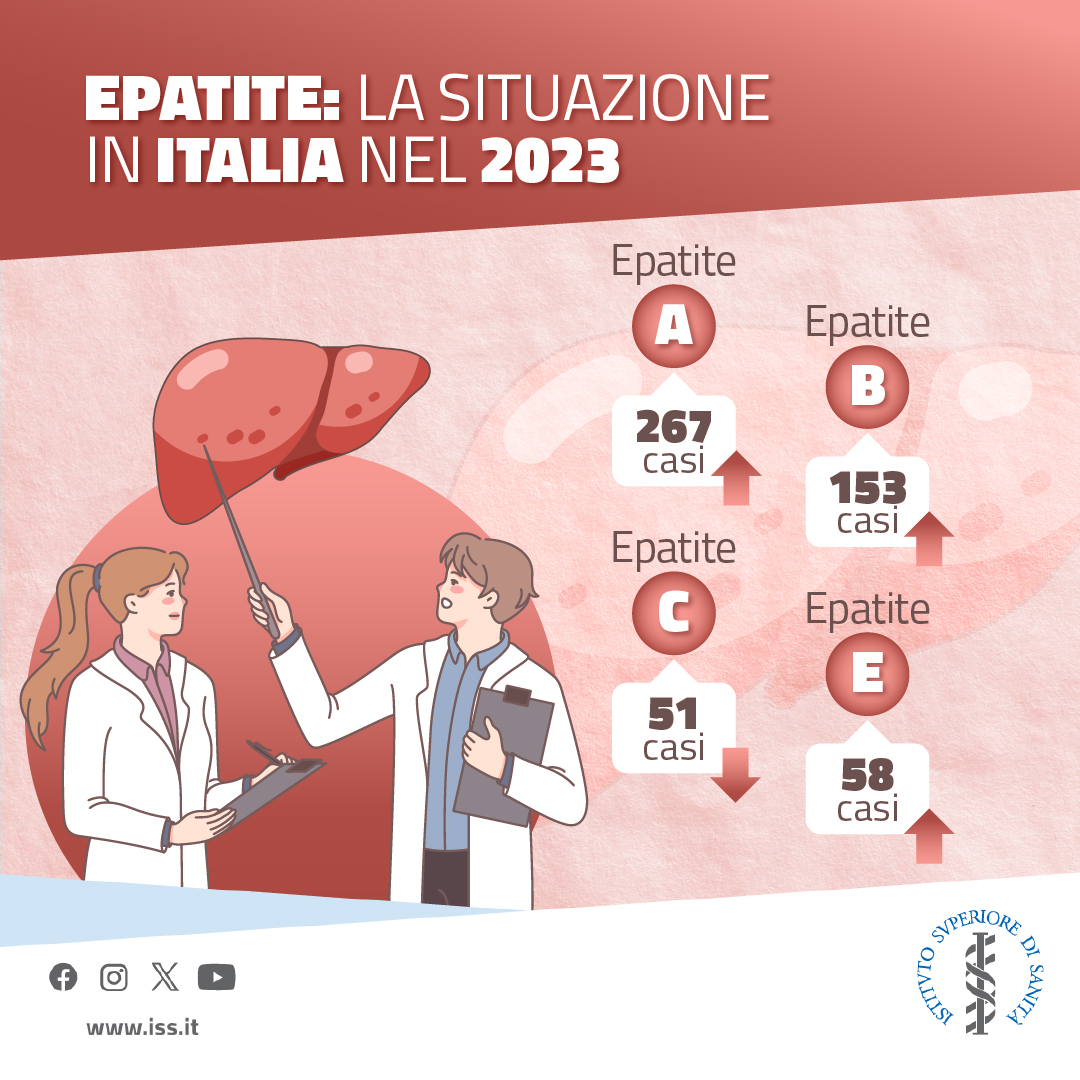 👩🏼‍⚕️L'epatite in Italia è una sfida sempre presente, e la prevenzione riveste un ruolo fondamentale. 📈Nel 2023 si è registrato un aumento dei casi di Epatite A, B ed E mentre si registra un calo di casi di Epatite C. 🔍Scopri di più: t.ly/A7qsl