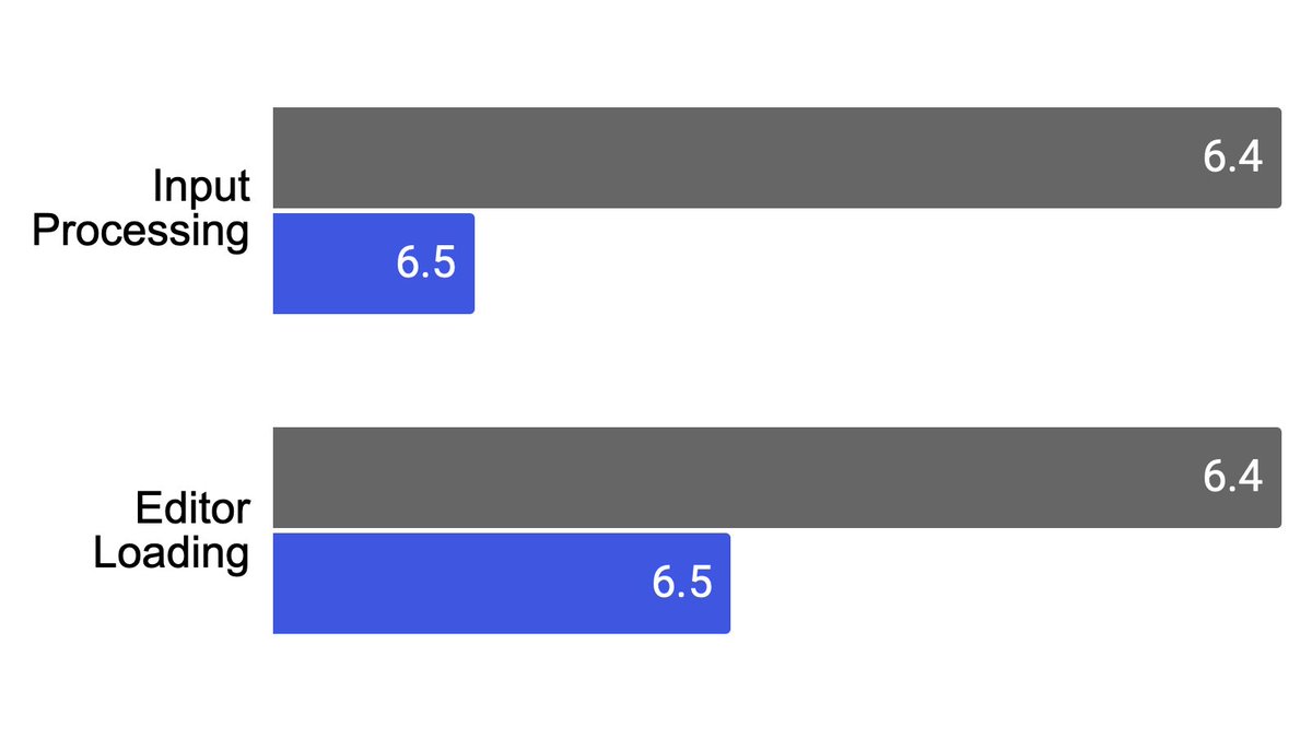 The final editor performance numbers for WP 6.5 are in: input processing (e.g. typing) is 5x faster and editor loading is over 2x faster! This is for both the post and site editors.