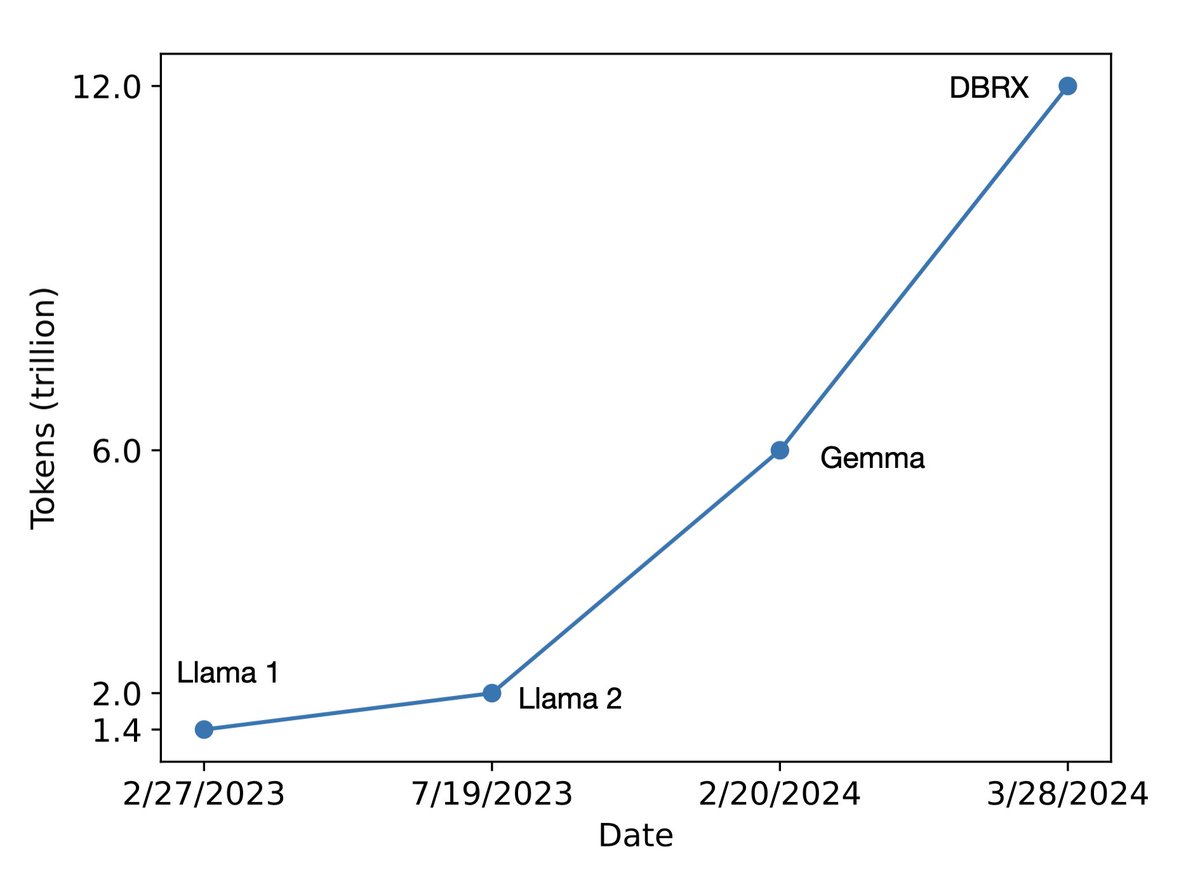 A little snapshot of number of pretraining tokens for open source LLMS over the past year. 

Interesting trend: